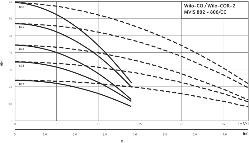 Кривая характеристики насосов CO-2 MVIS 802/CC