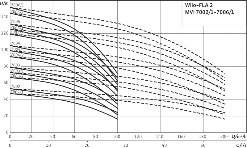 Кривая характеристики насосов FLA-2 MVI 7004 PN16